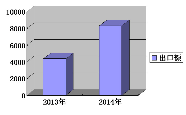 我集团出口排名持续攀升，一季度排名第13位