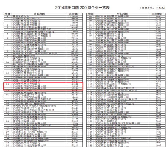 2014年我集团出口额在全市排名第14位